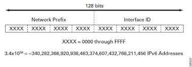 IPV6 Address Format
